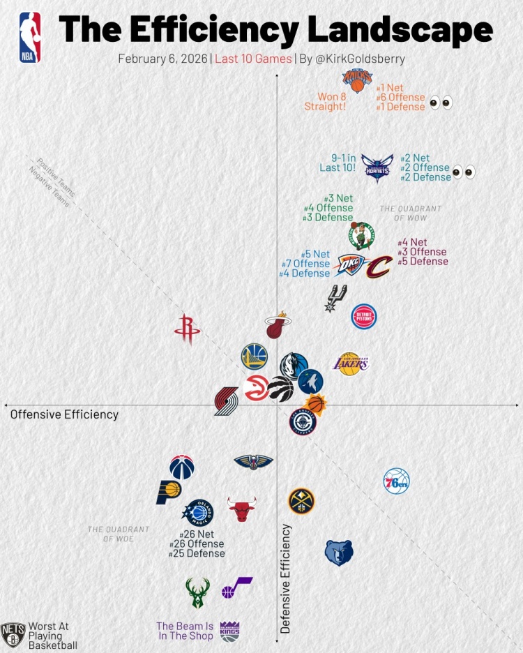 开云手机入口官网下载-过去10场攻防效率：尼克斯黄蜂绿军骑士攻防俱佳 篮网独一档垫底